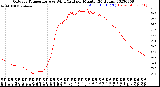 Milwaukee Weather Outdoor Temperature<br>vs Wind Chill<br>per Minute<br>(24 Hours)