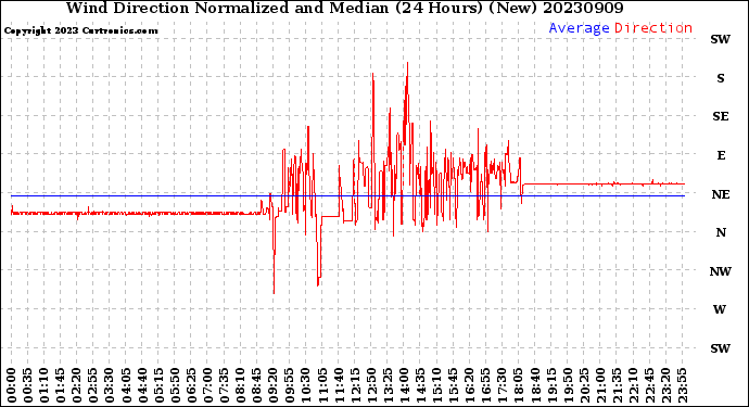 Milwaukee Weather Wind Direction<br>Normalized and Median<br>(24 Hours) (New)