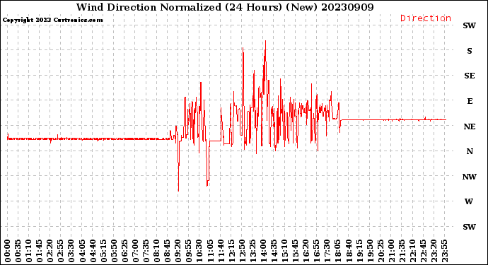 Milwaukee Weather Wind Direction<br>Normalized<br>(24 Hours) (New)