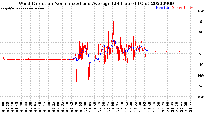 Milwaukee Weather Wind Direction<br>Normalized and Average<br>(24 Hours) (Old)