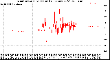 Milwaukee Weather Wind Direction<br>Normalized<br>(24 Hours) (Old)