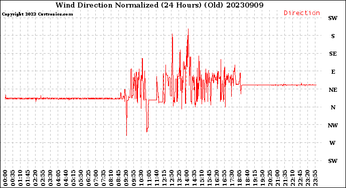 Milwaukee Weather Wind Direction<br>Normalized<br>(24 Hours) (Old)