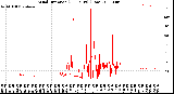 Milwaukee Weather Wind Direction<br>(24 Hours) (Raw)