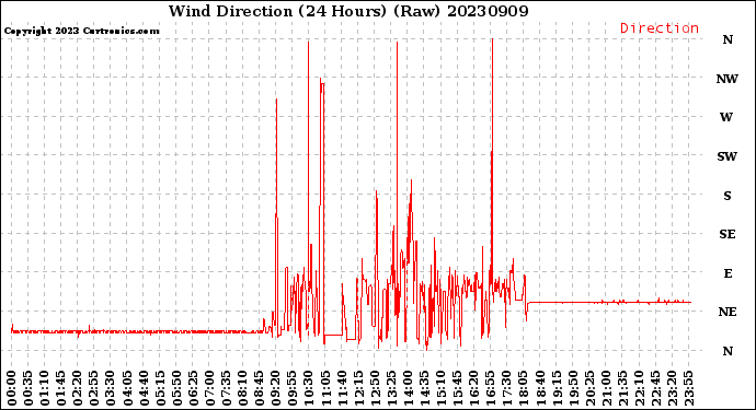 Milwaukee Weather Wind Direction<br>(24 Hours) (Raw)