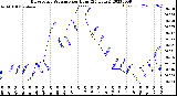 Milwaukee Weather Barometric Pressure<br>per Hour<br>(24 Hours)