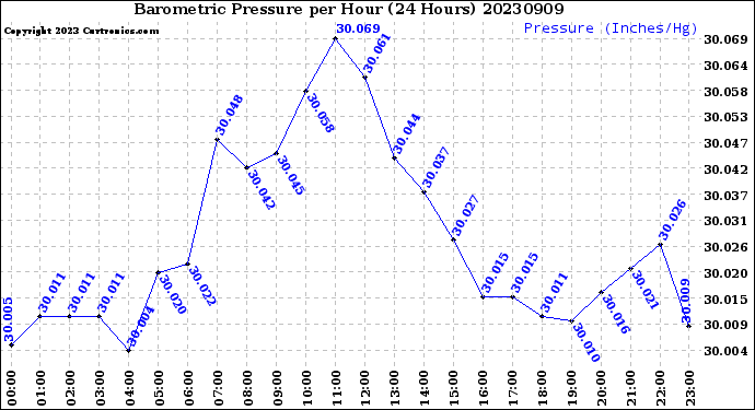 Milwaukee Weather Barometric Pressure<br>per Hour<br>(24 Hours)