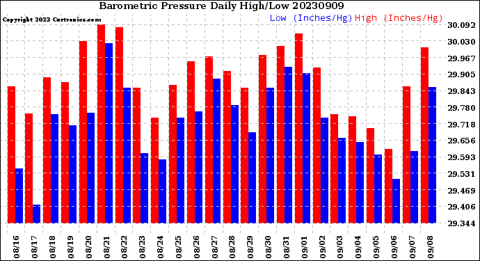 Milwaukee Weather Barometric Pressure<br>Daily High/Low