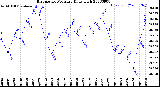 Milwaukee Weather Barometric Pressure<br>Daily High