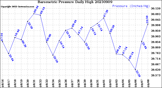 Milwaukee Weather Barometric Pressure<br>Daily High