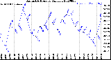 Milwaukee Weather Barometric Pressure<br>Daily Low