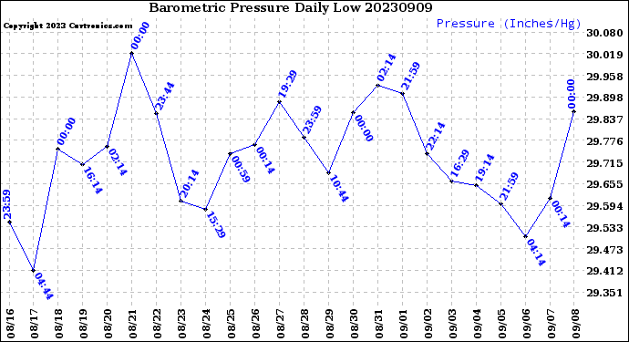 Milwaukee Weather Barometric Pressure<br>Daily Low