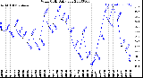 Milwaukee Weather Wind Chill<br>Daily Low