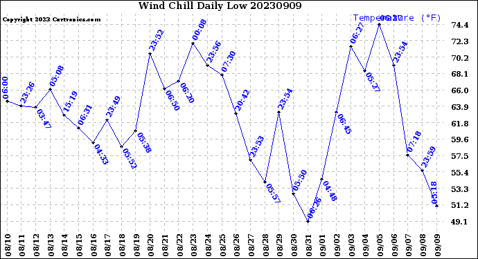 Milwaukee Weather Wind Chill<br>Daily Low