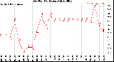 Milwaukee Weather Dew Point<br>(24 Hours)
