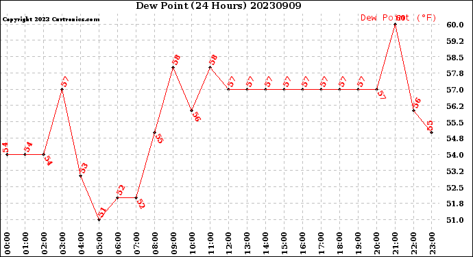 Milwaukee Weather Dew Point<br>(24 Hours)