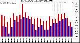 Milwaukee Weather Dew Point<br>Daily High/Low