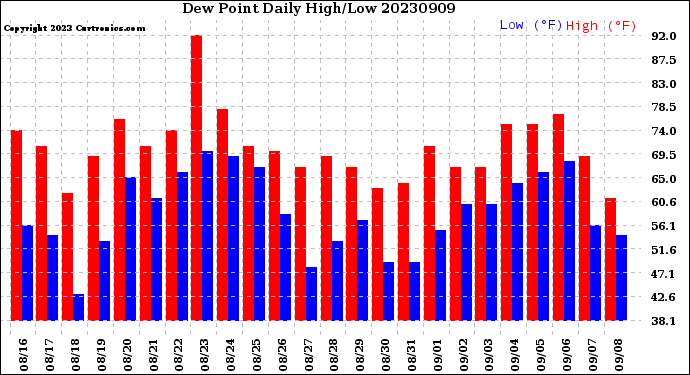 Milwaukee Weather Dew Point<br>Daily High/Low