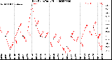 Milwaukee Weather Dew Point<br>Daily High