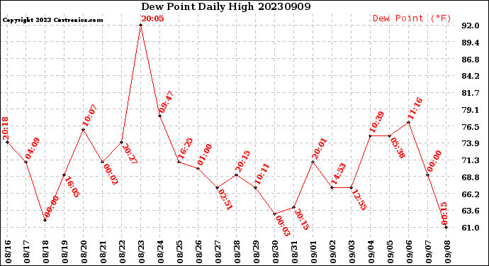 Milwaukee Weather Dew Point<br>Daily High