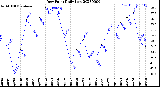 Milwaukee Weather Dew Point<br>Daily Low