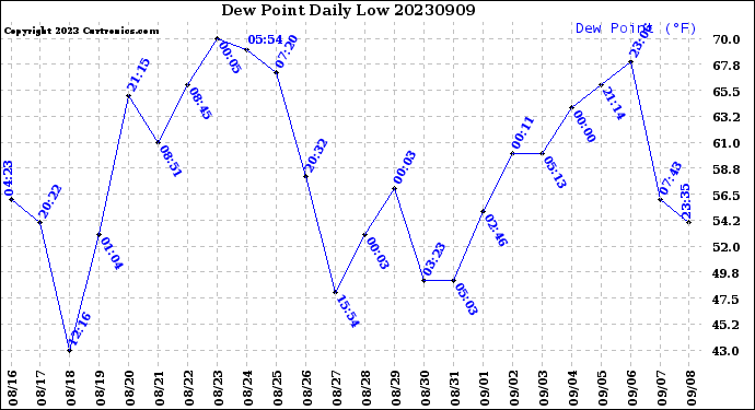 Milwaukee Weather Dew Point<br>Daily Low