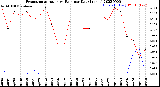 Milwaukee Weather Evapotranspiration<br>vs Rain per Day<br>(Inches)
