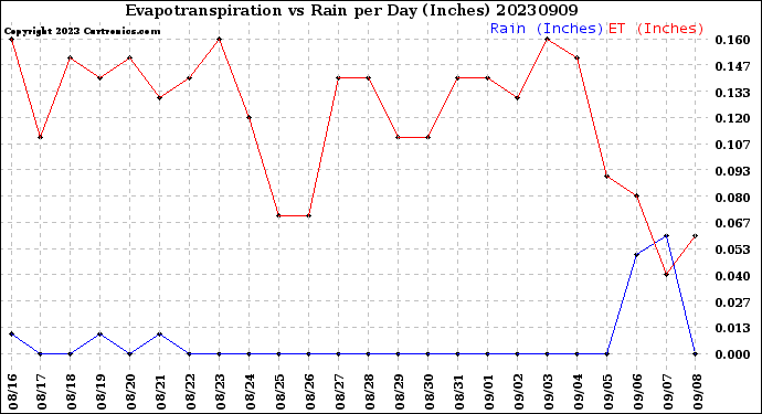 Milwaukee Weather Evapotranspiration<br>vs Rain per Day<br>(Inches)