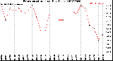 Milwaukee Weather Evapotranspiration<br>per Day (Inches)