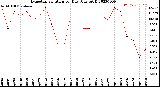 Milwaukee Weather Evapotranspiration<br>per Day (Ozs sq/ft)