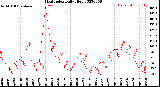 Milwaukee Weather Heat Index<br>Daily High