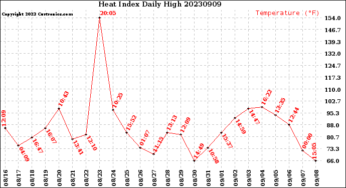 Milwaukee Weather Heat Index<br>Daily High