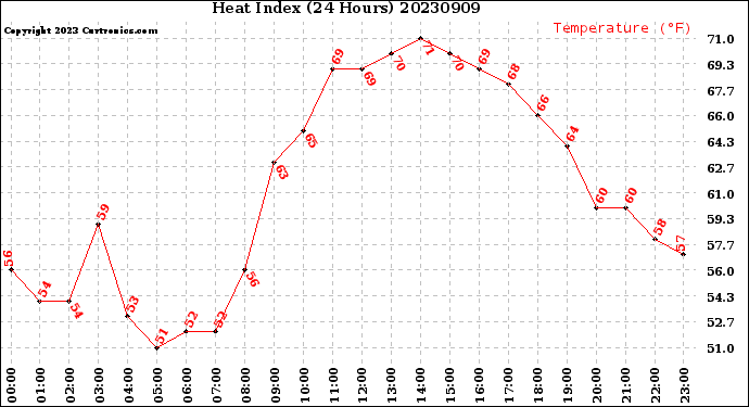 Milwaukee Weather Heat Index<br>(24 Hours)