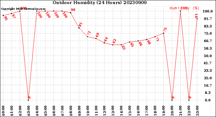 Milwaukee Weather Outdoor Humidity<br>(24 Hours)