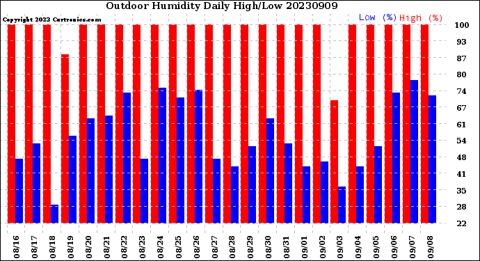 Milwaukee Weather Outdoor Humidity<br>Daily High/Low