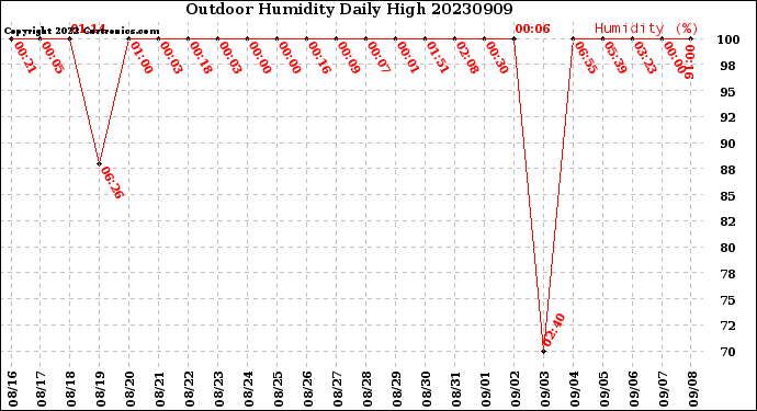Milwaukee Weather Outdoor Humidity<br>Daily High