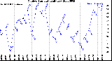 Milwaukee Weather Outdoor Humidity<br>Daily Low