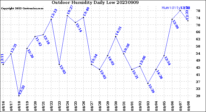 Milwaukee Weather Outdoor Humidity<br>Daily Low