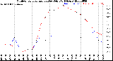 Milwaukee Weather Outdoor Temperature<br>vs Dew Point<br>(24 Hours)