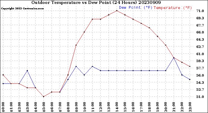Milwaukee Weather Outdoor Temperature<br>vs Dew Point<br>(24 Hours)