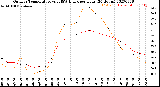Milwaukee Weather Outdoor Temperature<br>vs THSW Index<br>per Hour<br>(24 Hours)