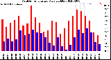 Milwaukee Weather Outdoor Temperature<br>Daily High/Low