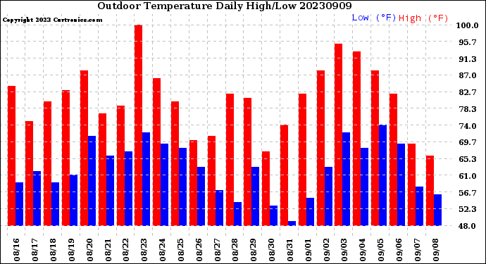 Milwaukee Weather Outdoor Temperature<br>Daily High/Low