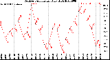 Milwaukee Weather Outdoor Temperature<br>Daily High