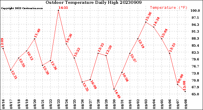 Milwaukee Weather Outdoor Temperature<br>Daily High