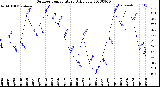 Milwaukee Weather Outdoor Temperature<br>Daily Low