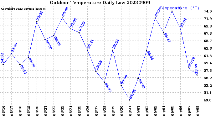 Milwaukee Weather Outdoor Temperature<br>Daily Low