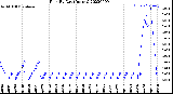 Milwaukee Weather Rain<br>By Day<br>(Inches)