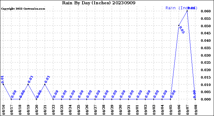 Milwaukee Weather Rain<br>By Day<br>(Inches)