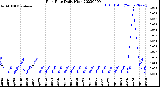Milwaukee Weather Rain Rate<br>Daily High