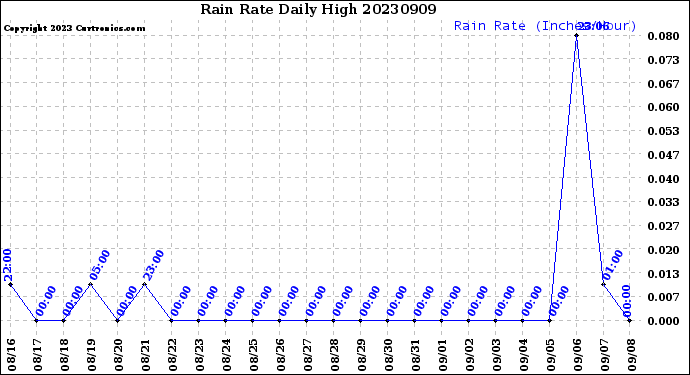 Milwaukee Weather Rain Rate<br>Daily High